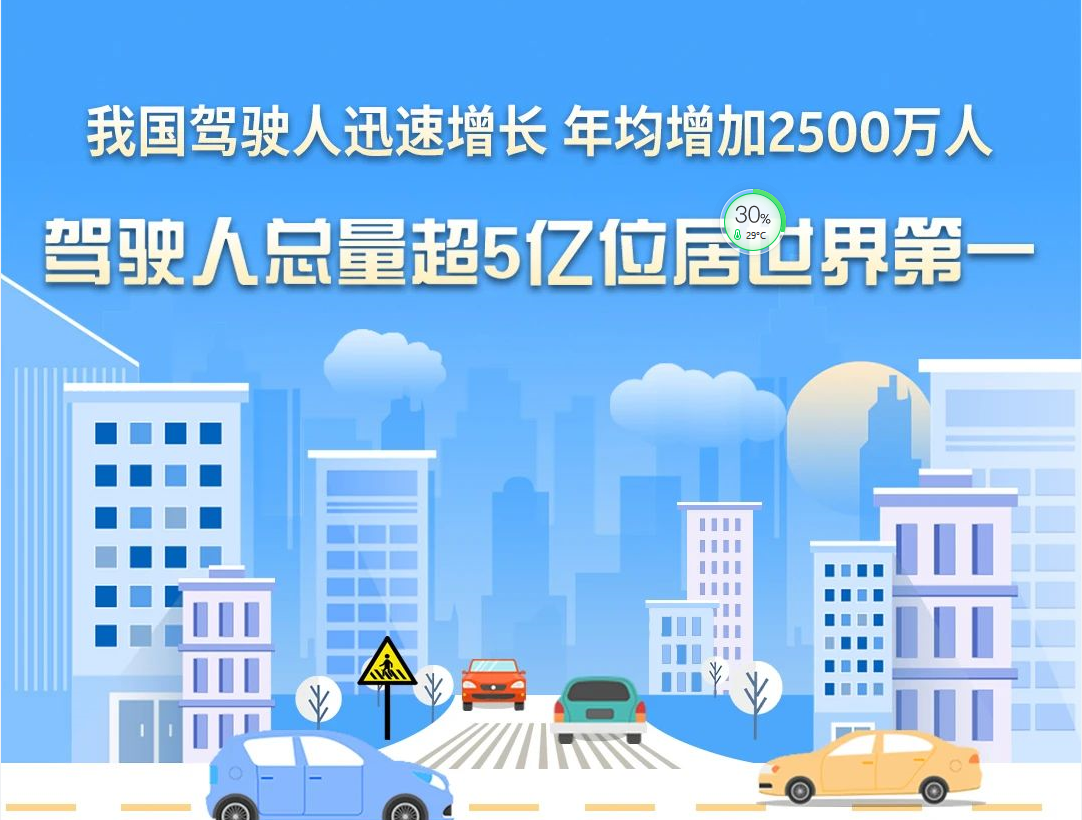 權威發(fā)布 | 我國駕駛?cè)搜杆僭鲩L 年均增加2500萬人 駕駛?cè)丝偭砍?億位居世界第一